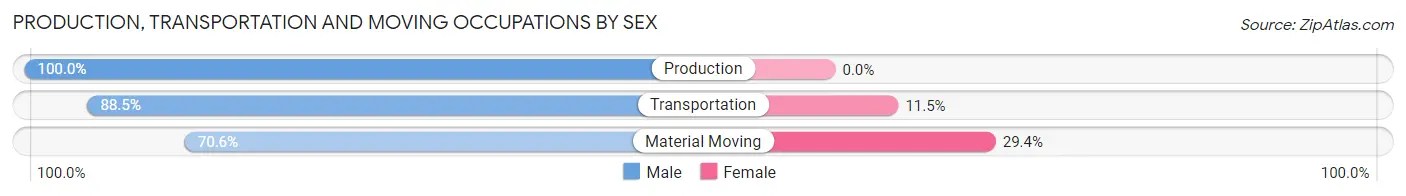 Production, Transportation and Moving Occupations by Sex in Walnut Hill