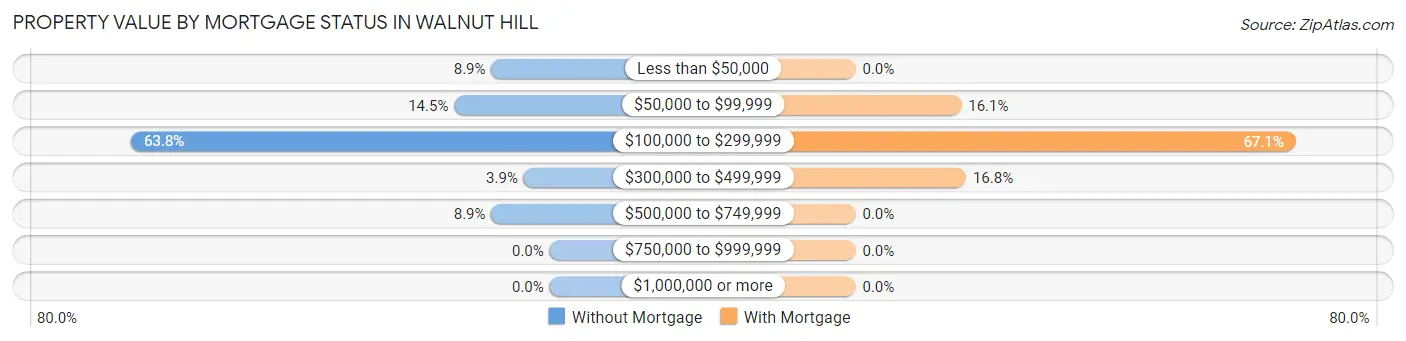 Property Value by Mortgage Status in Walnut Hill