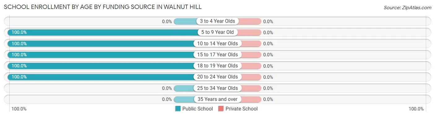 School Enrollment by Age by Funding Source in Walnut Hill