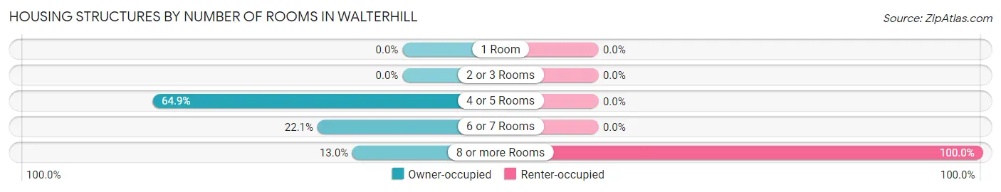 Housing Structures by Number of Rooms in Walterhill