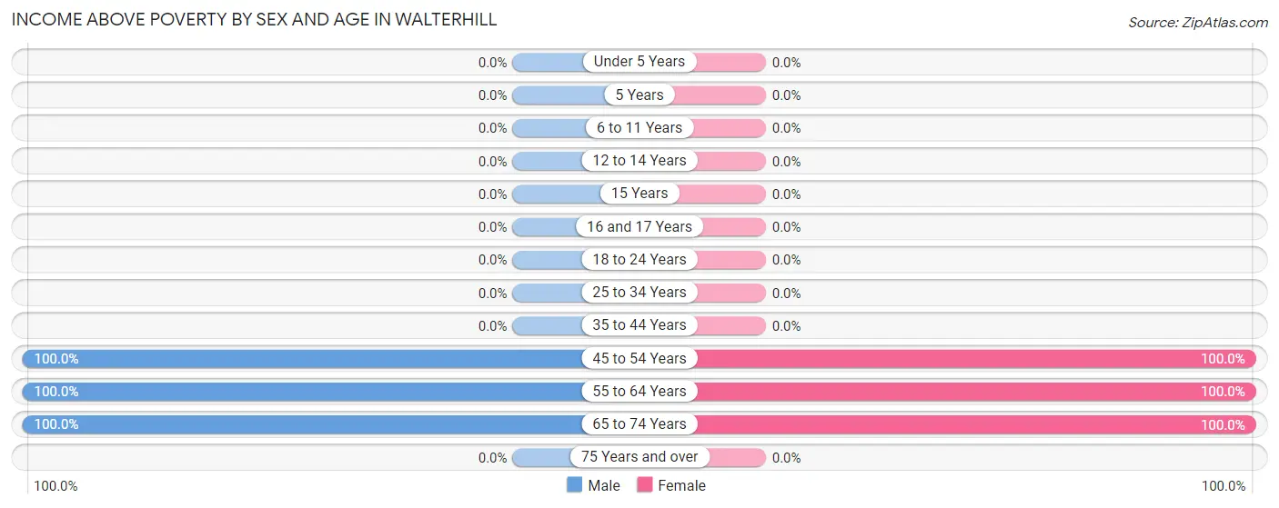 Income Above Poverty by Sex and Age in Walterhill