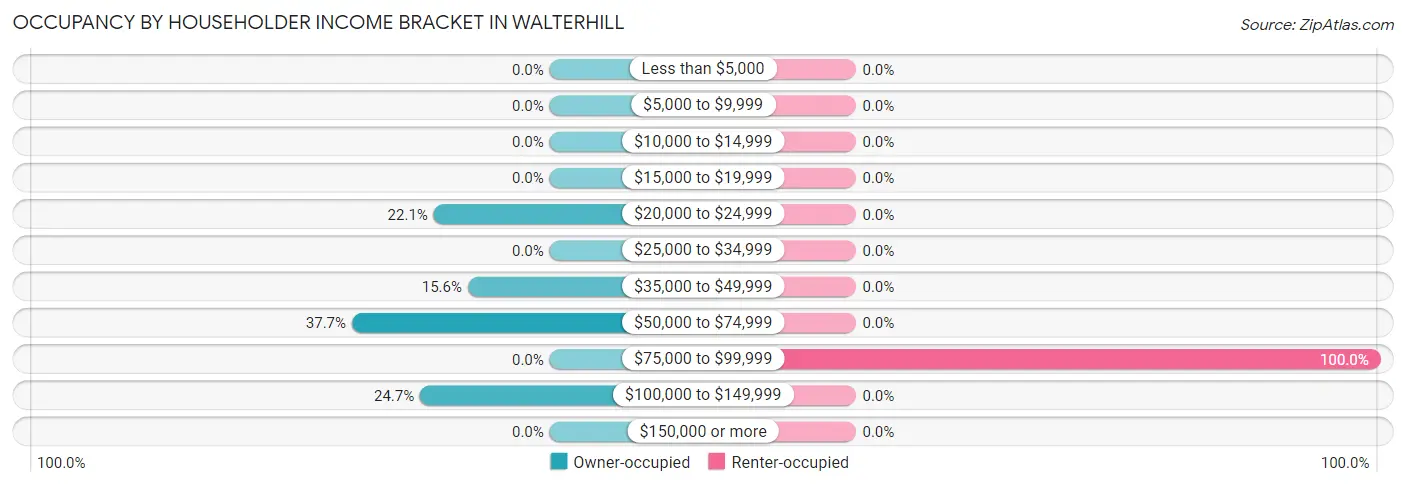Occupancy by Householder Income Bracket in Walterhill