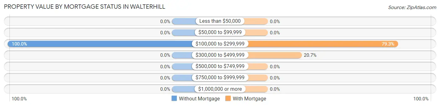 Property Value by Mortgage Status in Walterhill