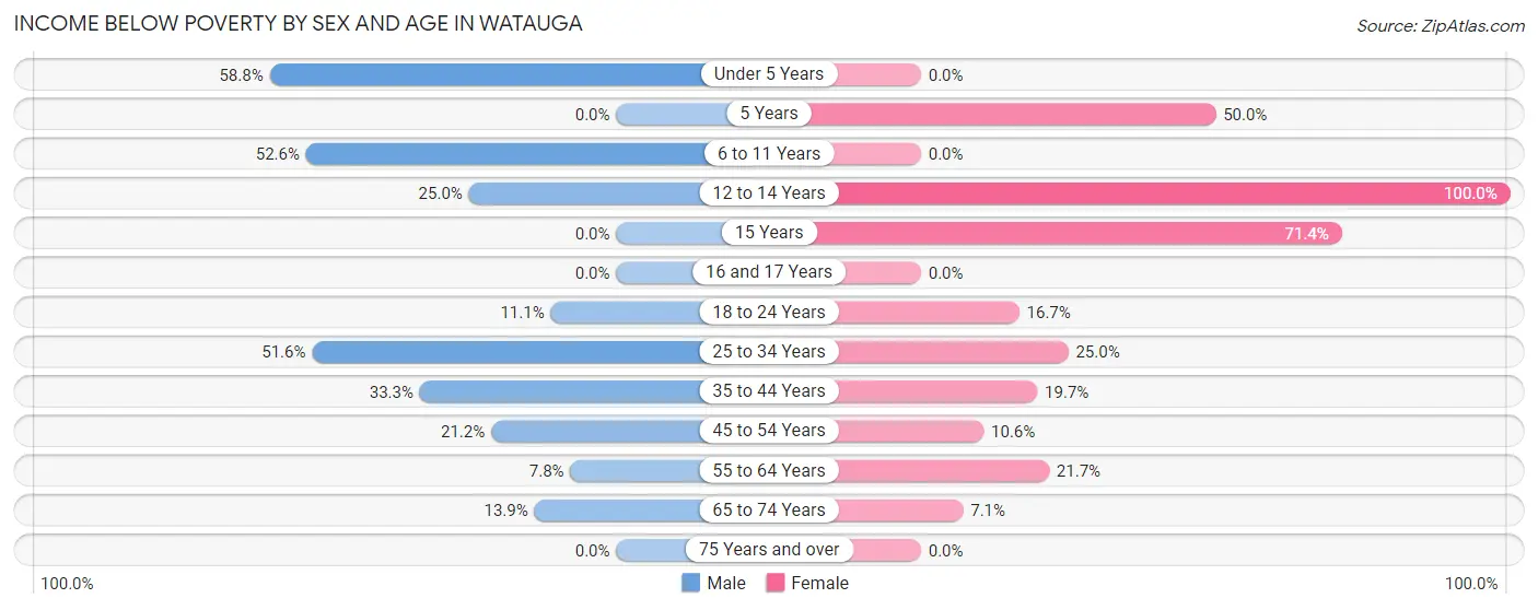 Income Below Poverty by Sex and Age in Watauga