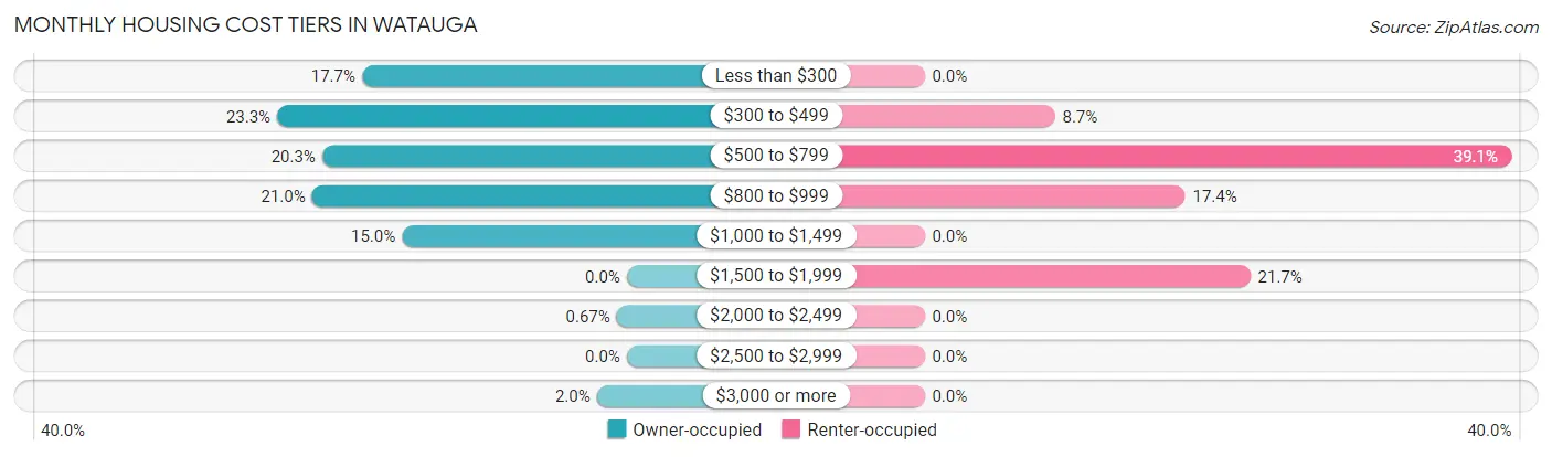 Monthly Housing Cost Tiers in Watauga