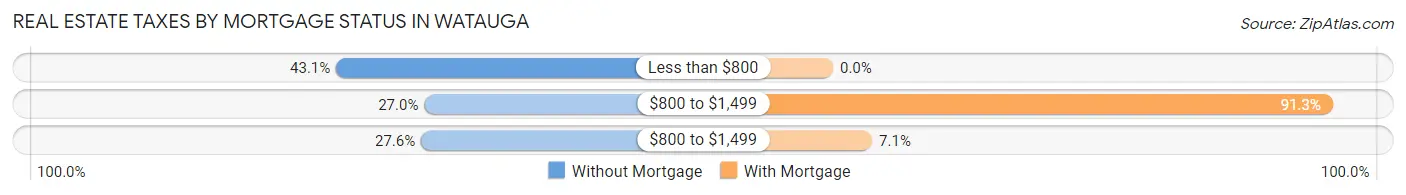 Real Estate Taxes by Mortgage Status in Watauga