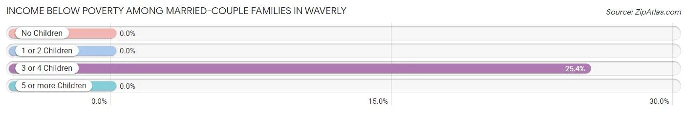 Income Below Poverty Among Married-Couple Families in Waverly