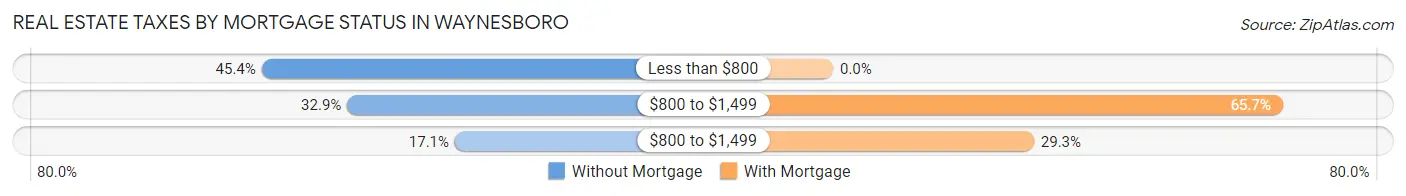 Real Estate Taxes by Mortgage Status in Waynesboro