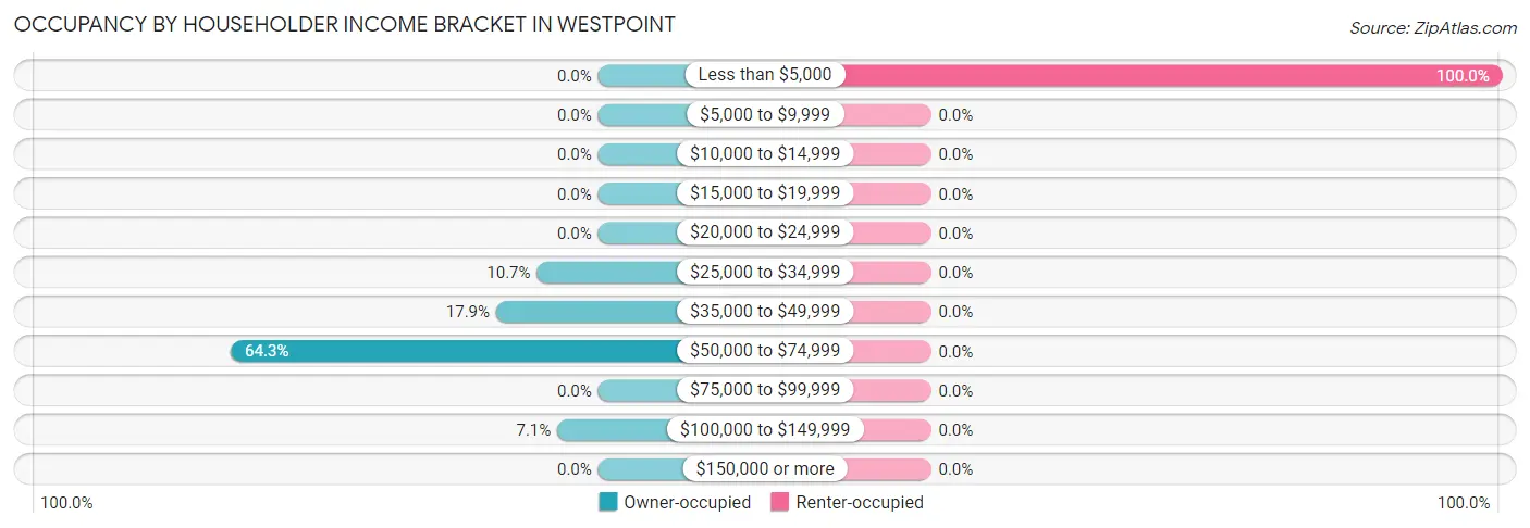 Occupancy by Householder Income Bracket in Westpoint