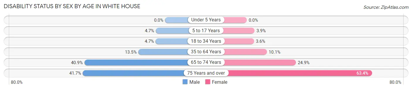 Disability Status by Sex by Age in White House