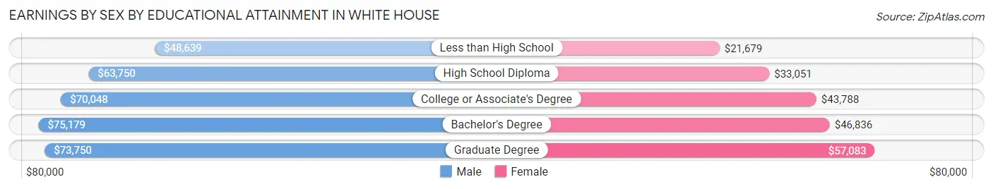 Earnings by Sex by Educational Attainment in White House
