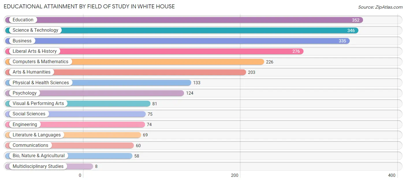 Educational Attainment by Field of Study in White House
