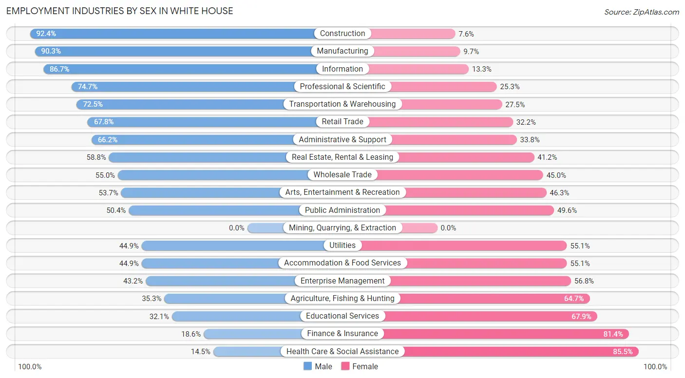 Employment Industries by Sex in White House