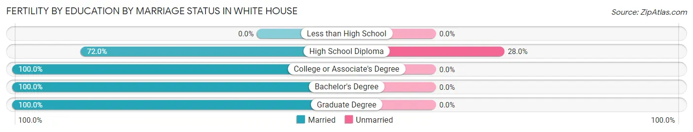 Female Fertility by Education by Marriage Status in White House