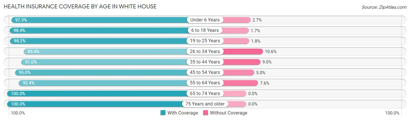 Health Insurance Coverage by Age in White House