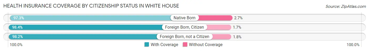 Health Insurance Coverage by Citizenship Status in White House