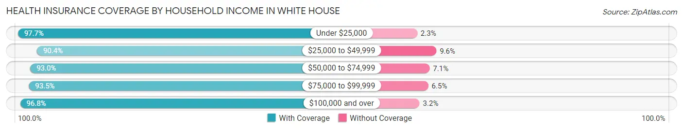Health Insurance Coverage by Household Income in White House