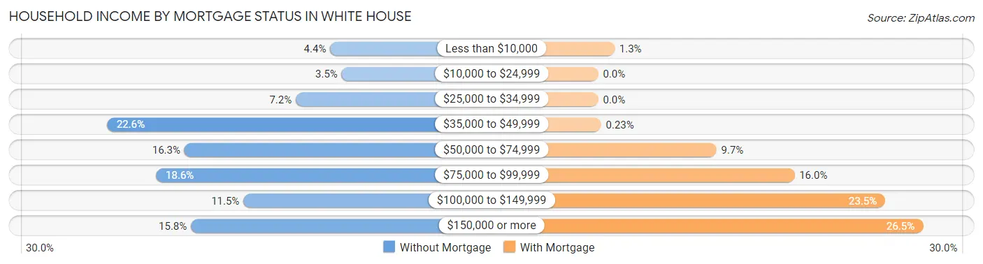 Household Income by Mortgage Status in White House