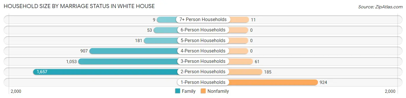 Household Size by Marriage Status in White House