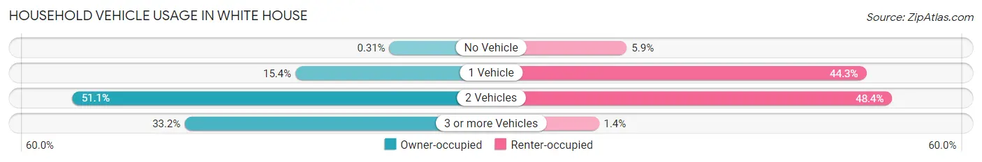 Household Vehicle Usage in White House