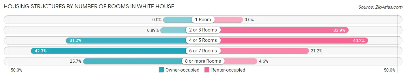 Housing Structures by Number of Rooms in White House