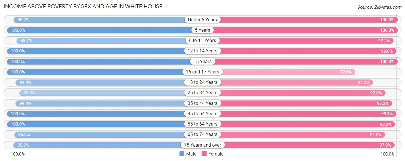 Income Above Poverty by Sex and Age in White House