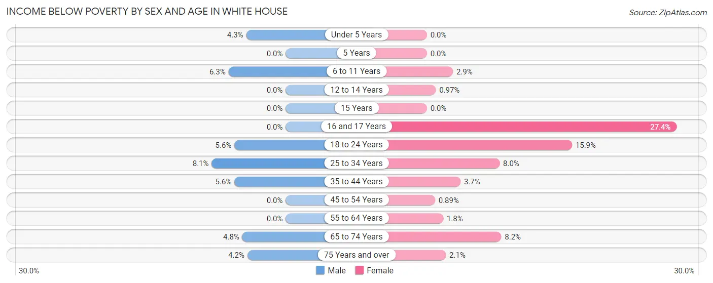 Income Below Poverty by Sex and Age in White House