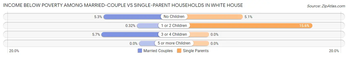 Income Below Poverty Among Married-Couple vs Single-Parent Households in White House