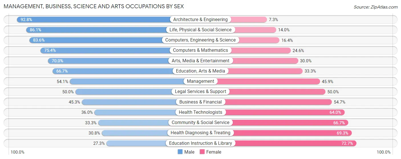Management, Business, Science and Arts Occupations by Sex in White House