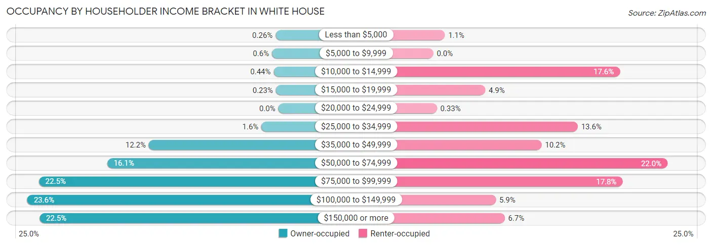 Occupancy by Householder Income Bracket in White House