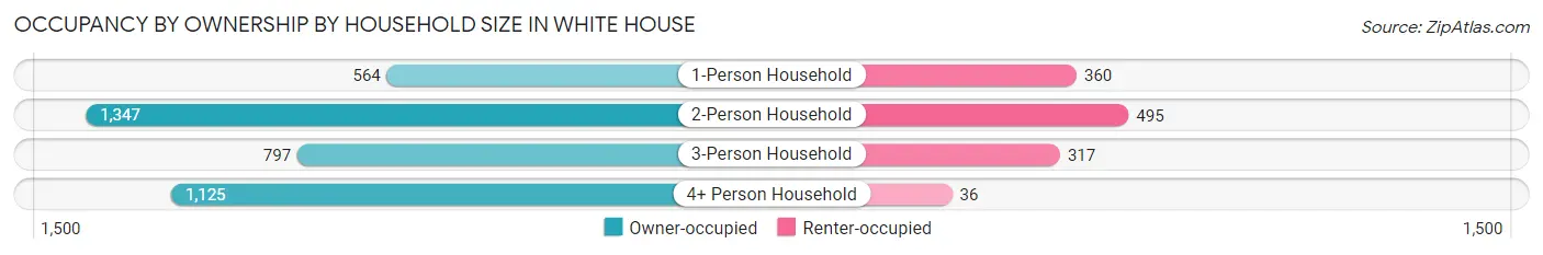 Occupancy by Ownership by Household Size in White House