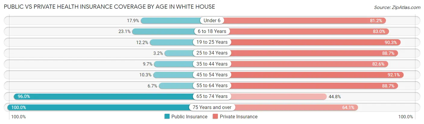Public vs Private Health Insurance Coverage by Age in White House