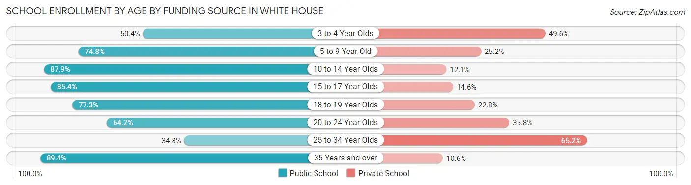 School Enrollment by Age by Funding Source in White House