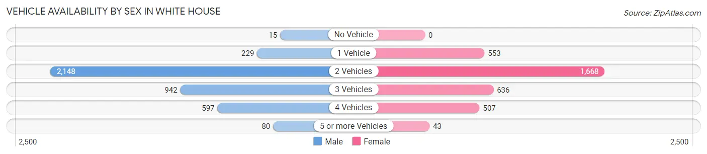 Vehicle Availability by Sex in White House