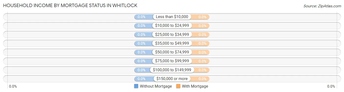 Household Income by Mortgage Status in Whitlock