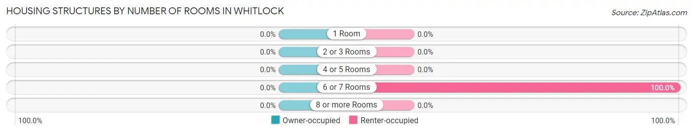 Housing Structures by Number of Rooms in Whitlock
