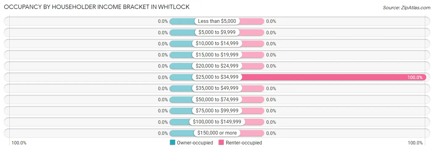 Occupancy by Householder Income Bracket in Whitlock