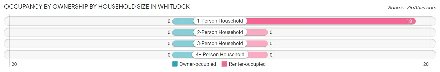Occupancy by Ownership by Household Size in Whitlock