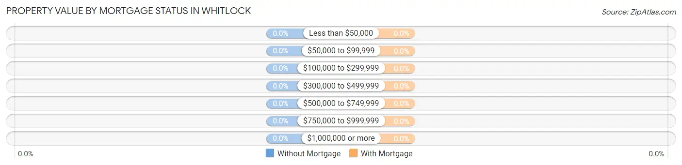 Property Value by Mortgage Status in Whitlock
