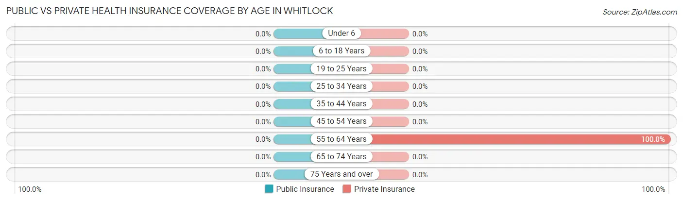 Public vs Private Health Insurance Coverage by Age in Whitlock
