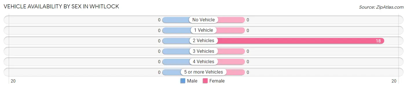 Vehicle Availability by Sex in Whitlock