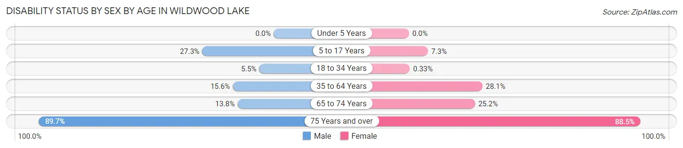 Disability Status by Sex by Age in Wildwood Lake