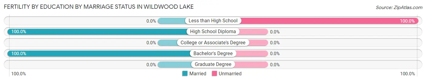 Female Fertility by Education by Marriage Status in Wildwood Lake