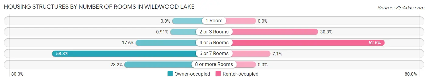 Housing Structures by Number of Rooms in Wildwood Lake