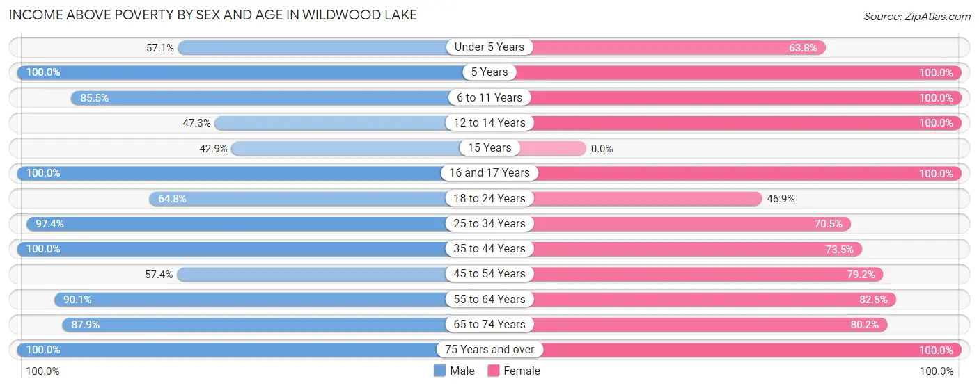Income Above Poverty by Sex and Age in Wildwood Lake