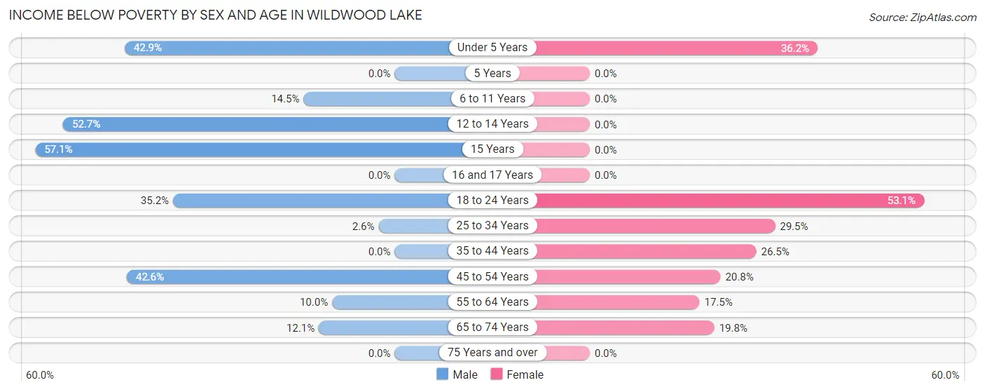 Income Below Poverty by Sex and Age in Wildwood Lake