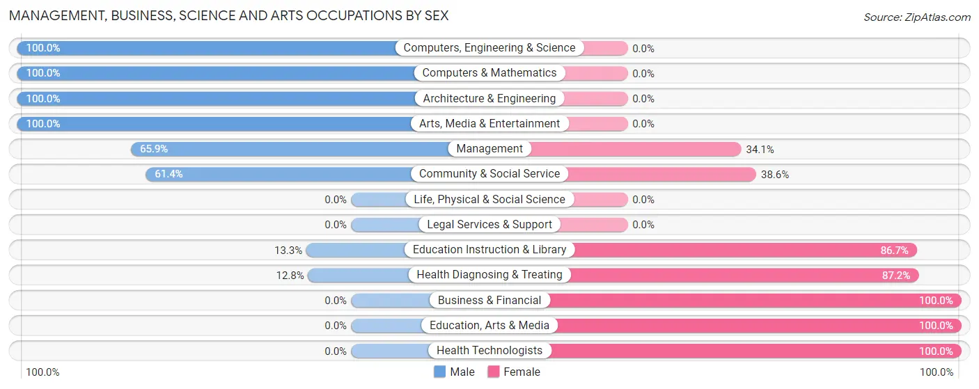 Management, Business, Science and Arts Occupations by Sex in Wildwood Lake