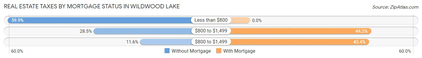 Real Estate Taxes by Mortgage Status in Wildwood Lake