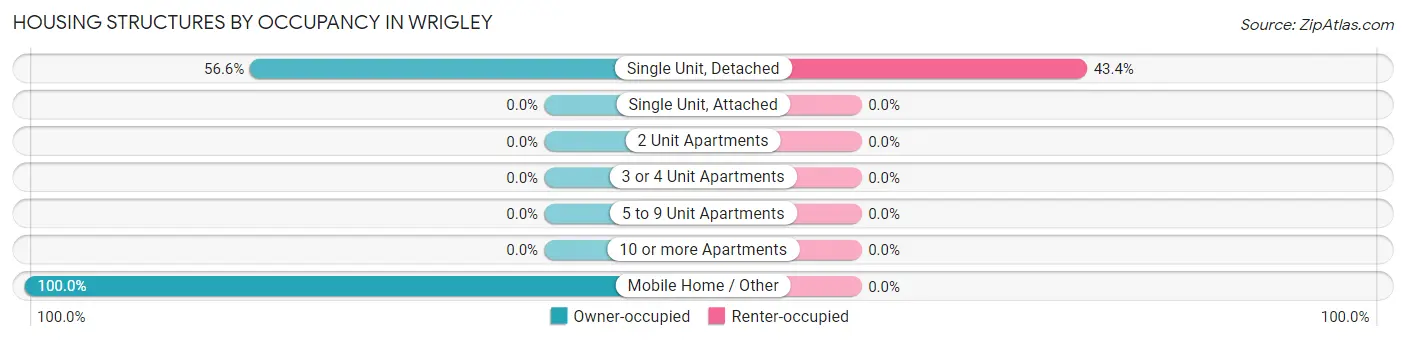 Housing Structures by Occupancy in Wrigley