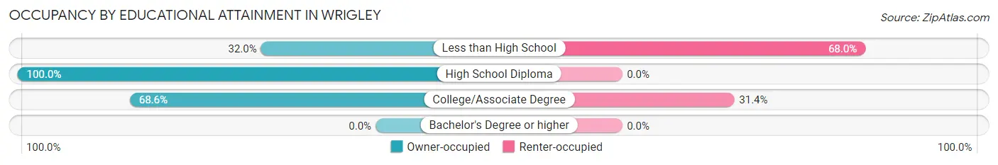 Occupancy by Educational Attainment in Wrigley